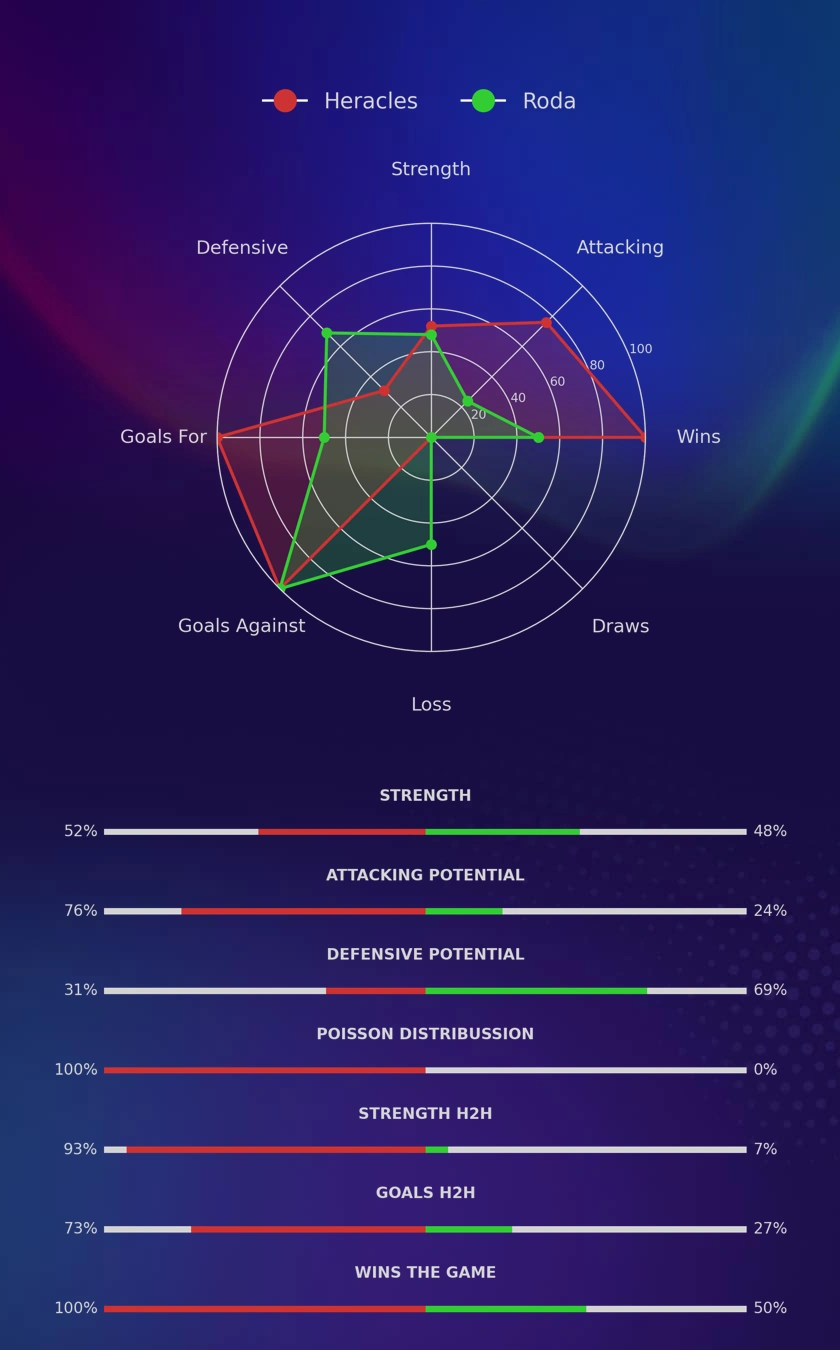 Heracles - Roda diagrams