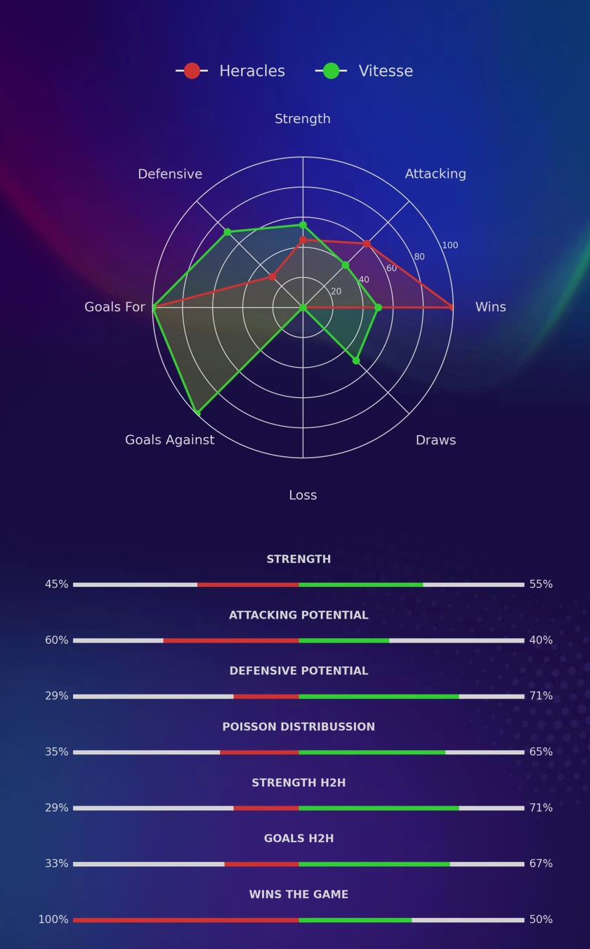 Heracles - Vitesse diagrams