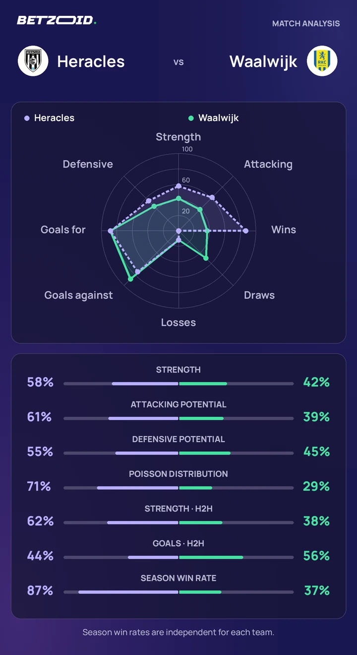 Heracles vs Waalwijk — team comparison Heracles vs Waalwijk statistics: team strength, attack, defence and head-to-head comparison.