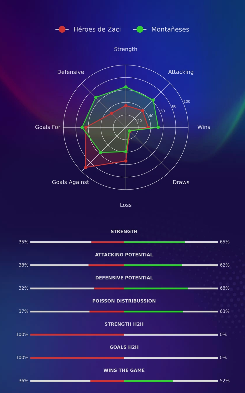Héroes de Zaci - Montañeses diagrams