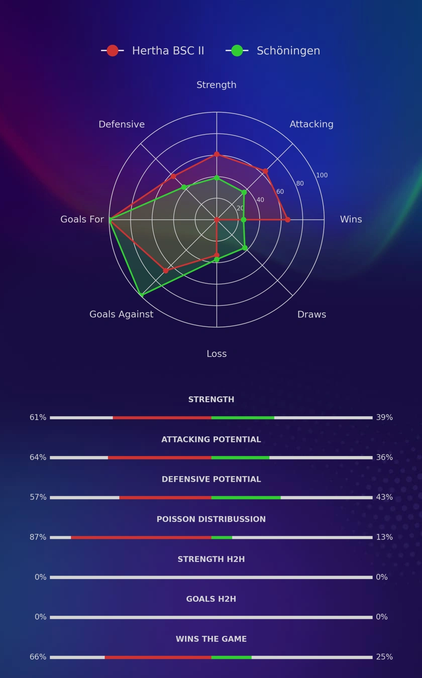 Hertha BSC II - Schöningen diagrams