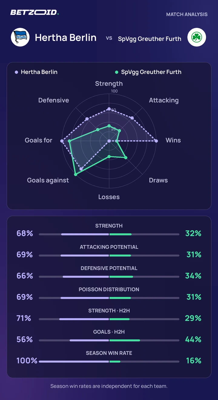 Hertha Berlin vs SpVgg Greuther Furth — team comparison Hertha Berlin vs SpVgg Greuther Furth statistics: team strength, attack, defence and head-to-head comparison.