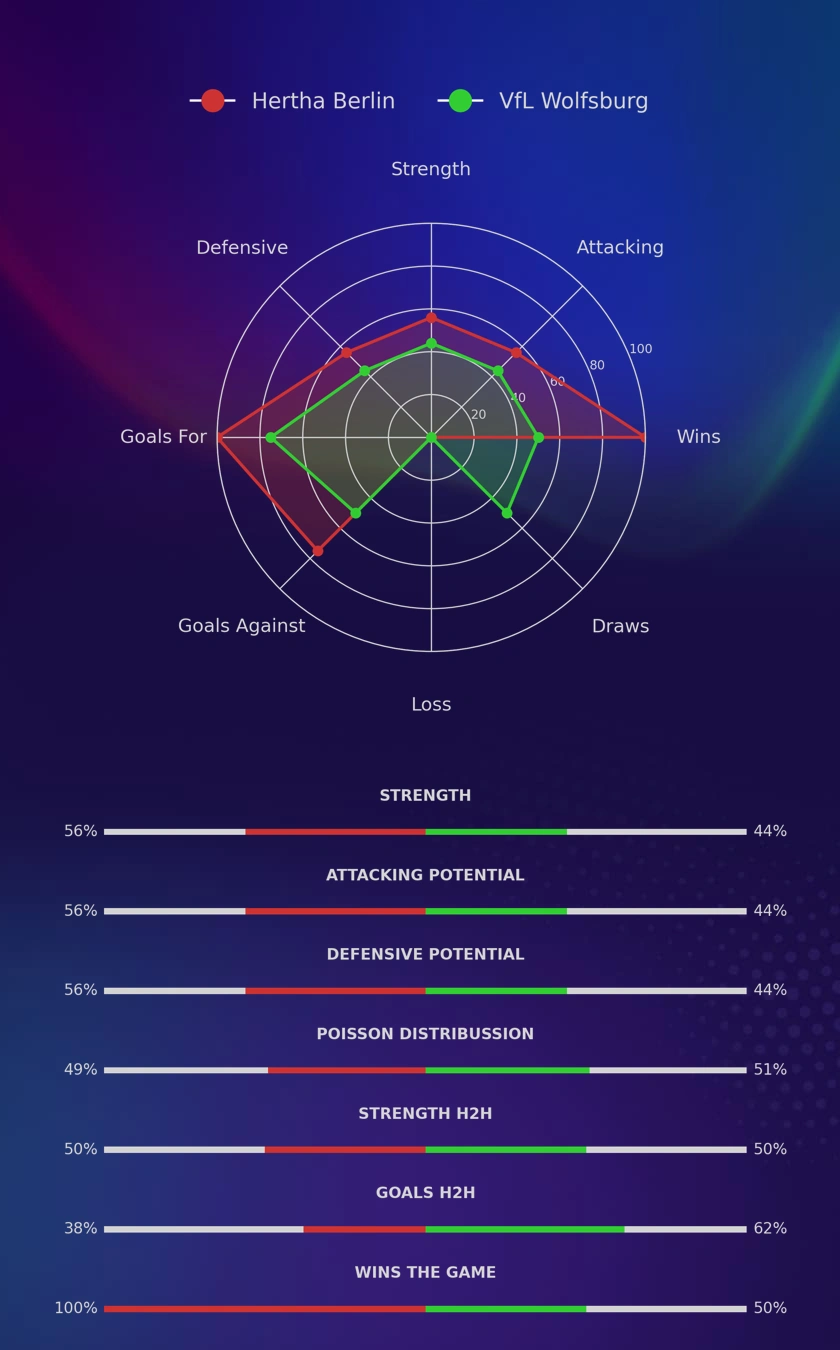 Hertha Berlin - VfL Wolfsburg diagrams