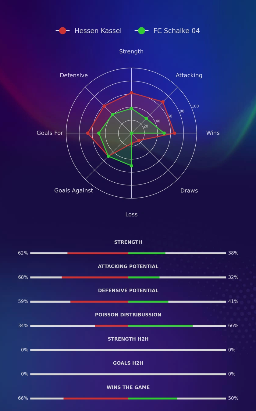 Hessen Kassel - FC Schalke 04 diagrams