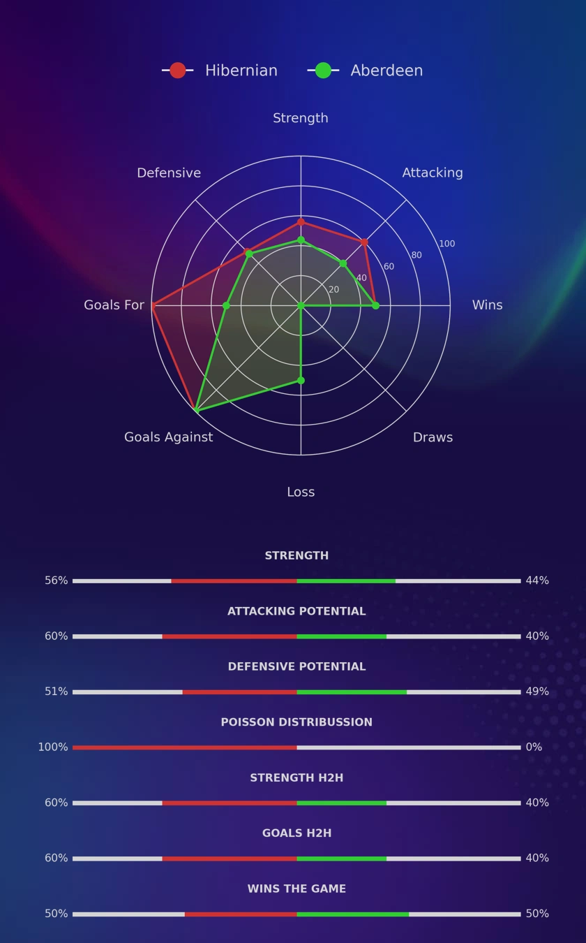 Hibernian - Aberdeen diagrams