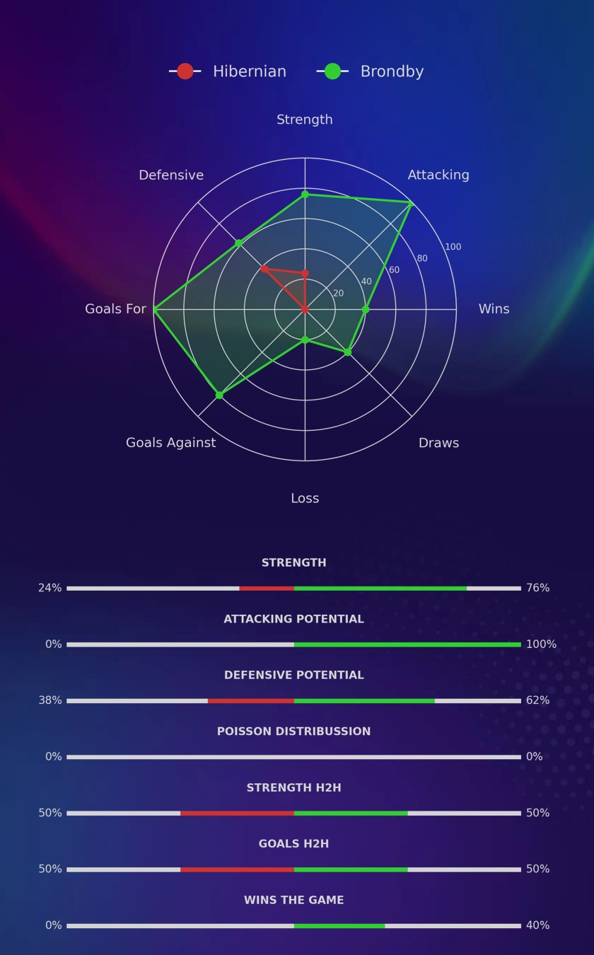 Hibernian - Brondby diagrams