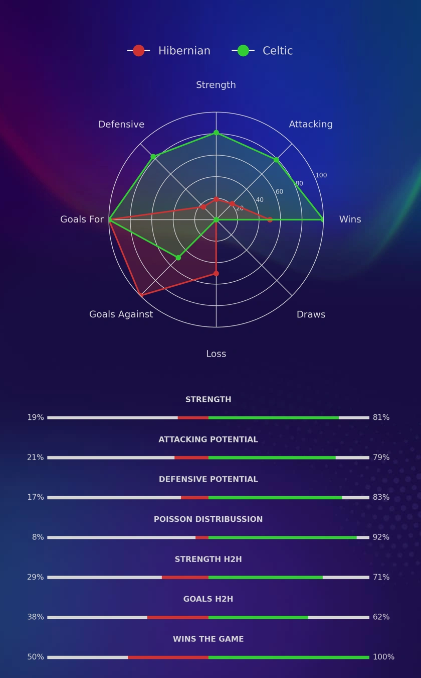Hibernian - Celtic diagrams
