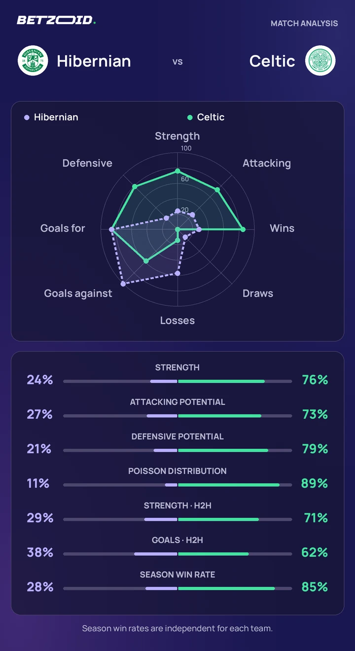 Hibernian vs Celtic — team comparison Hibernian vs Celtic statistics: team strength, attack, defence and head-to-head comparison.