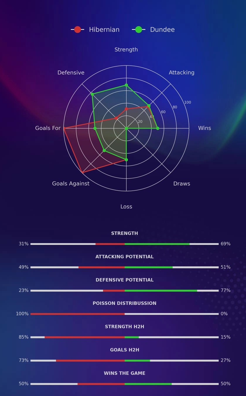 Hibernian - Dundee diagrams