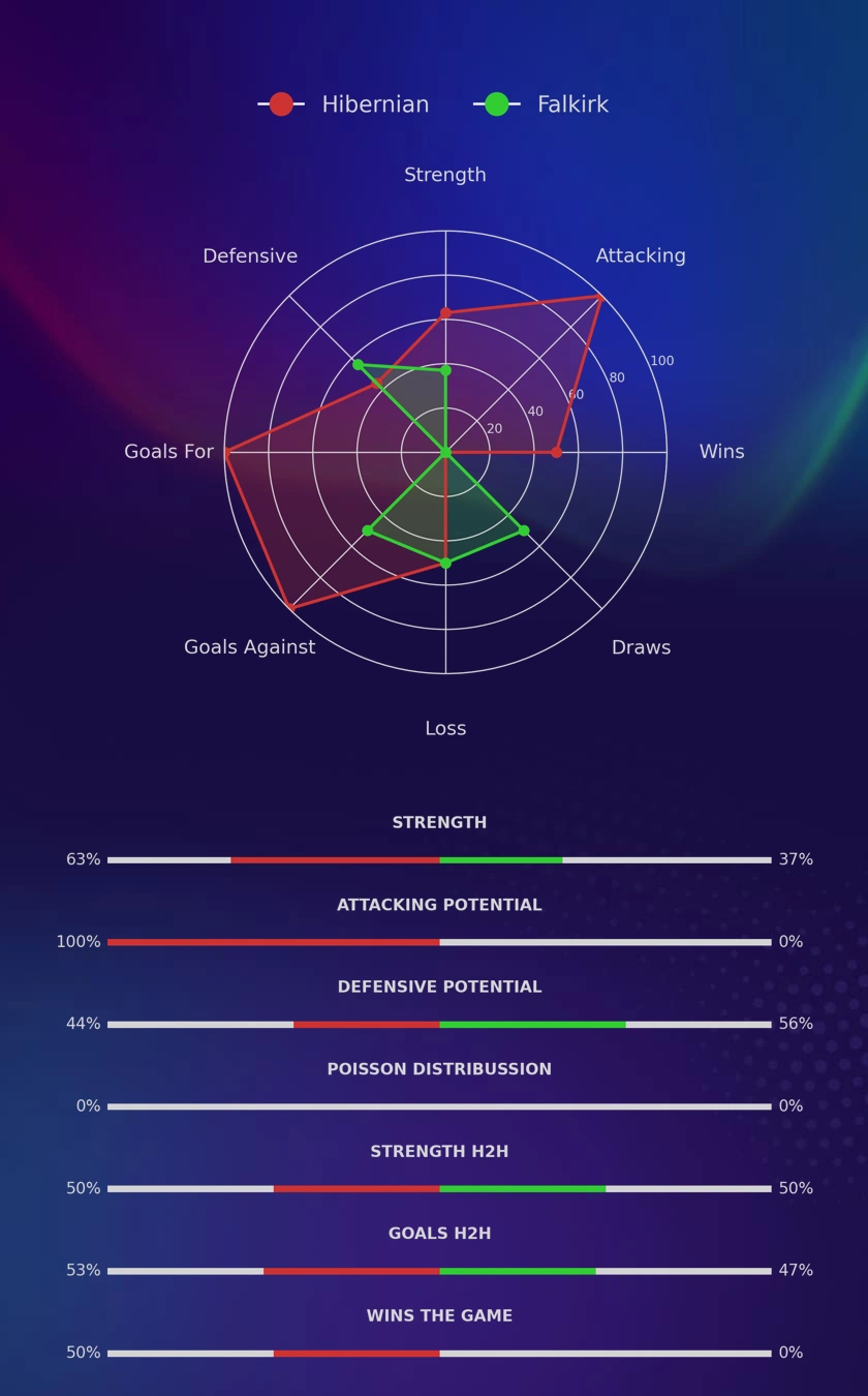 Hibernian - Falkirk diagrams