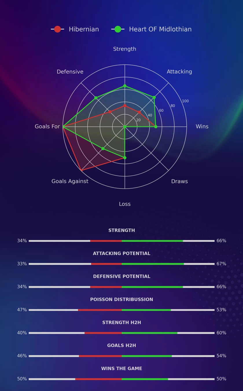 Hibernian - Heart OF Midlothian diagrams