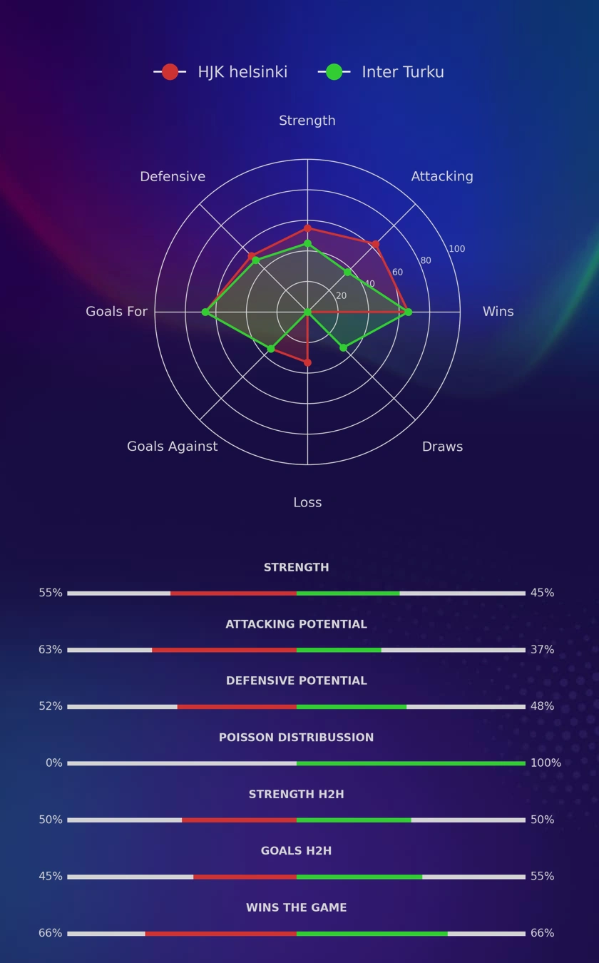 HJK helsinki - Inter Turku diagrams