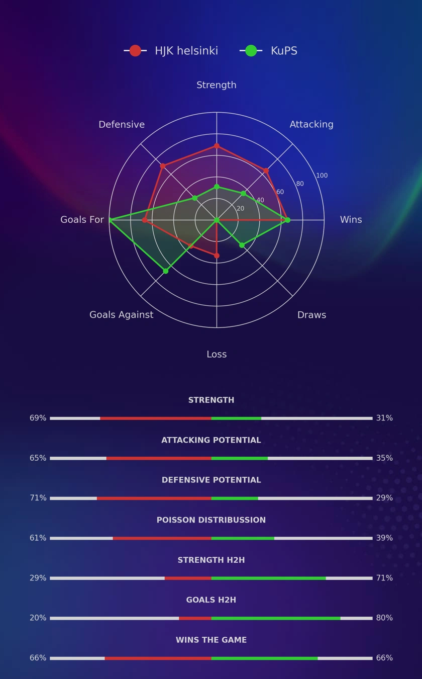 HJK helsinki - KuPS diagrams