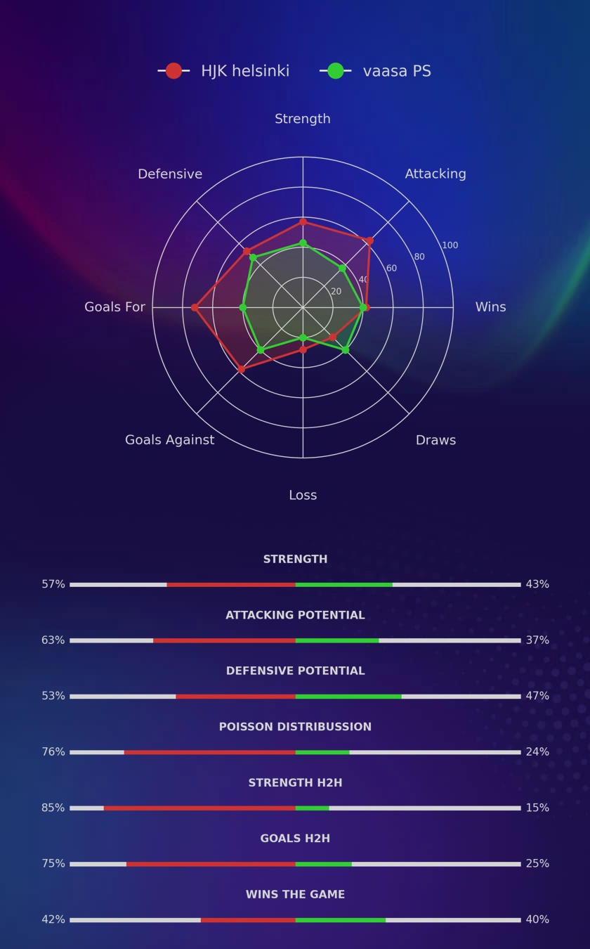 HJK helsinki - vaasa PS diagrams
