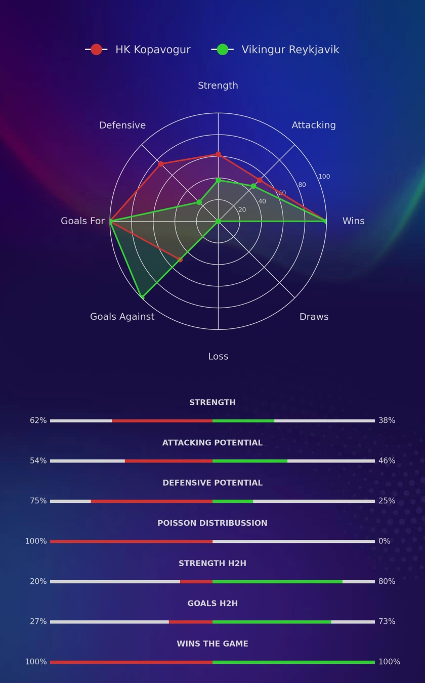 HK Kopavogur - Vikingur Reykjavik diagrams