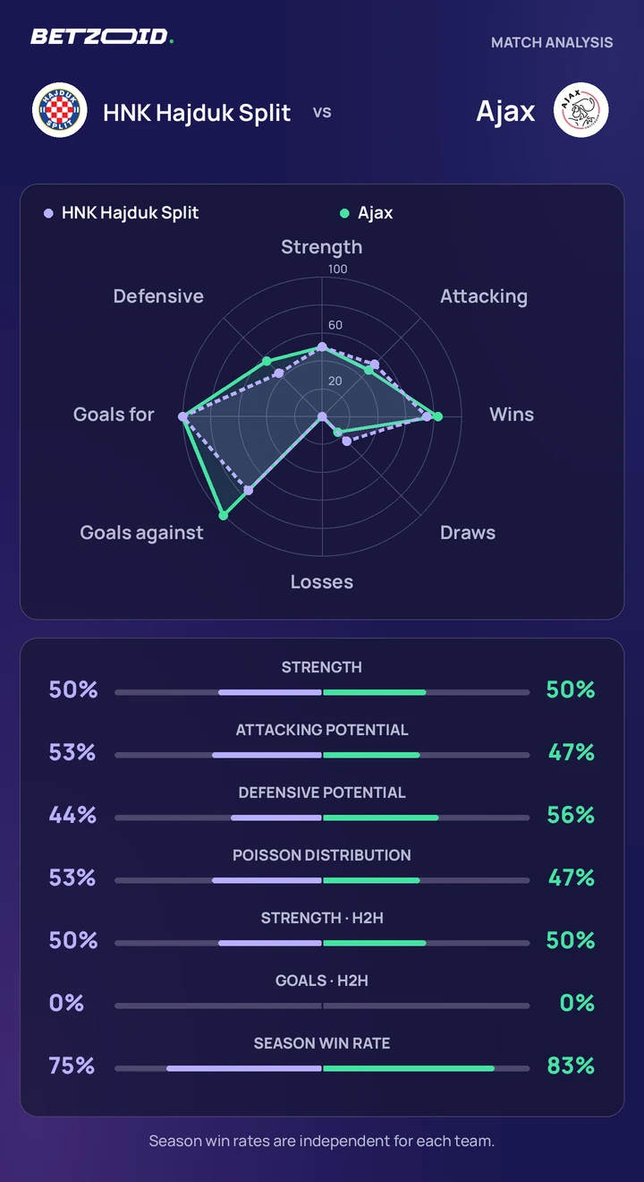 HNK Hajduk Split vs Ajax statistics: team strength, attack, defence and head-to-head comparison.