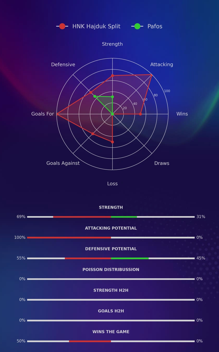 HNK Hajduk Split - Pafos diagrams