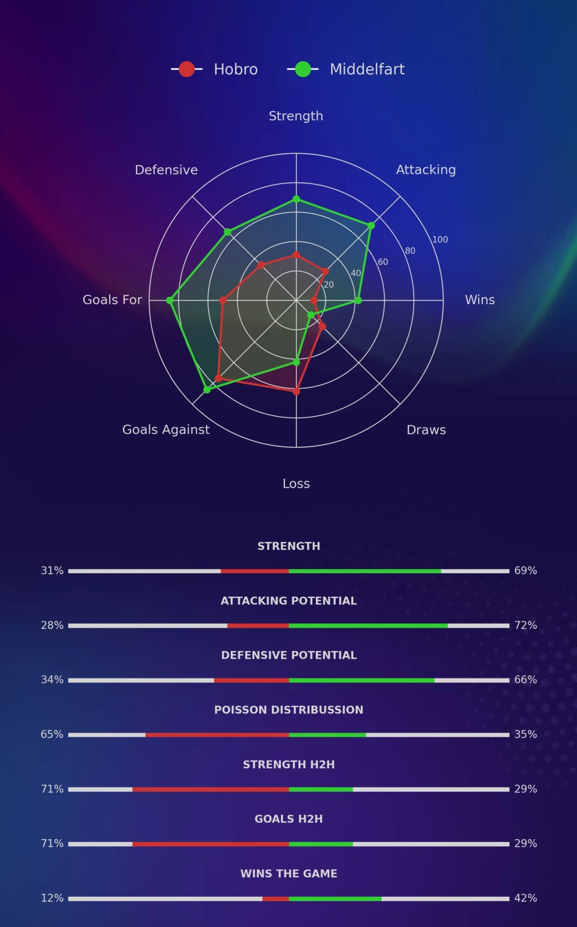 Hobro - Middelfart diagrams