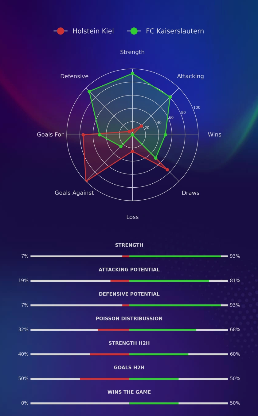 Holstein Kiel - FC Kaiserslautern diagrams