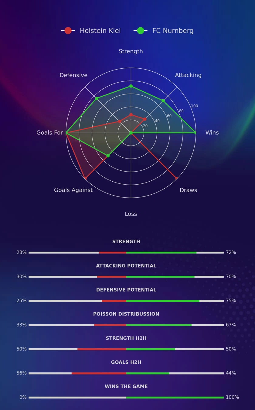 Holstein Kiel - FC Nurnberg diagrams
