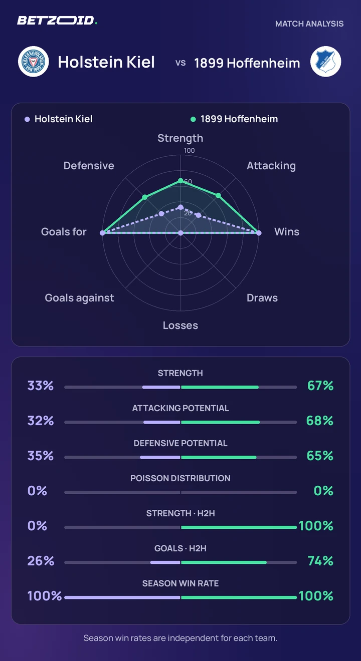 Holstein Kiel vs 1899 Hoffenheim statistics: team strength, attack, defence and head-to-head comparison.