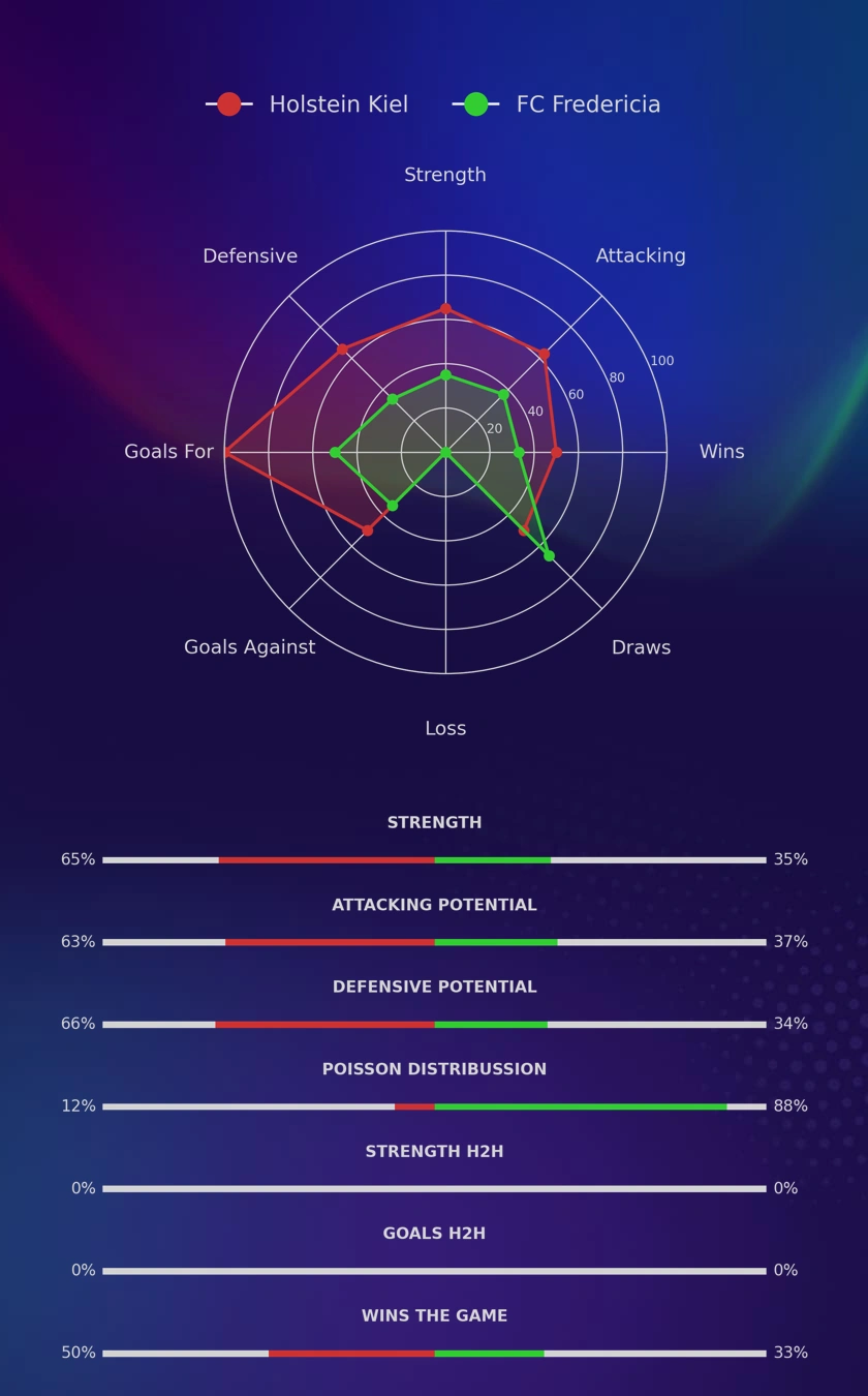 Holstein Kiel - FC Fredericia diagrams