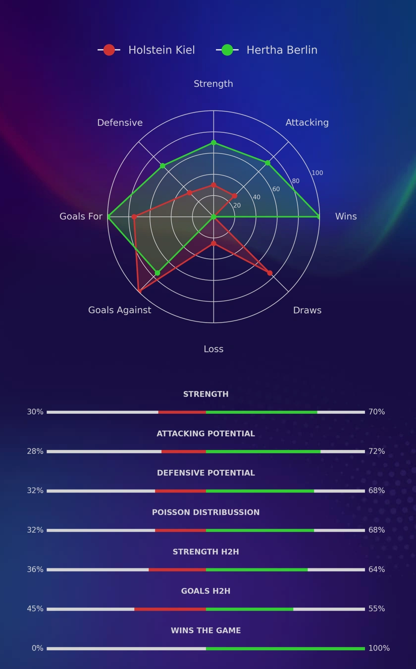 Holstein Kiel - Hertha Berlin diagrams
