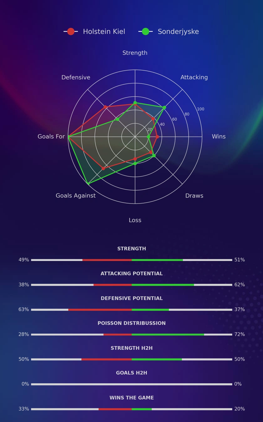 Holstein Kiel - Sonderjyske diagrams