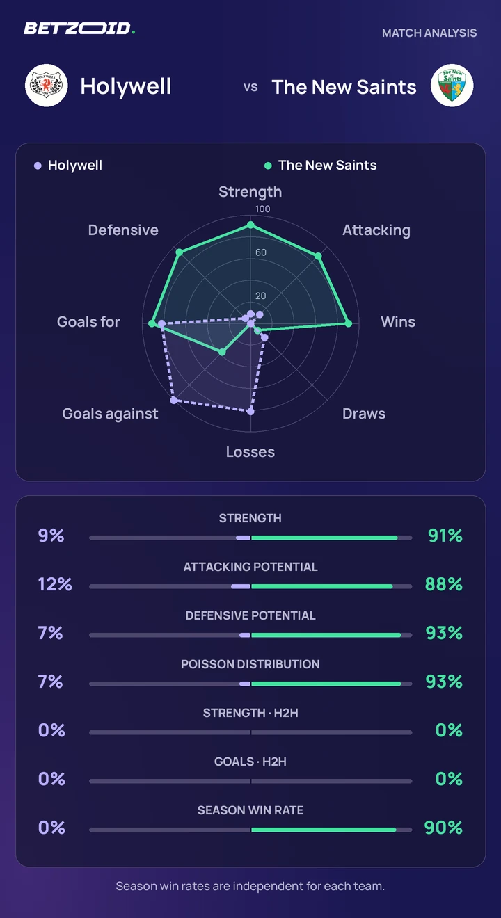 Holywell vs The New Saints — team comparison Holywell vs The New Saints statistics: team strength, attack, defence and head-to-head comparison.