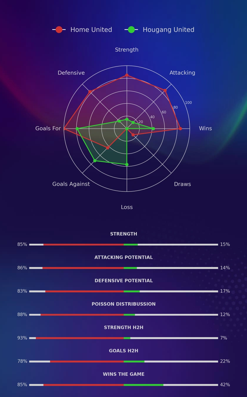 Home United - Hougang United diagrams