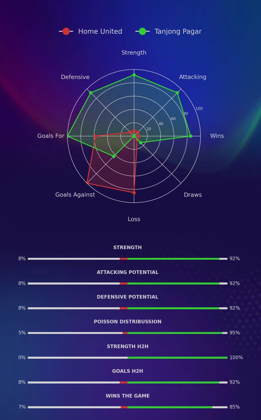 Home United - Tanjong Pagar diagrams