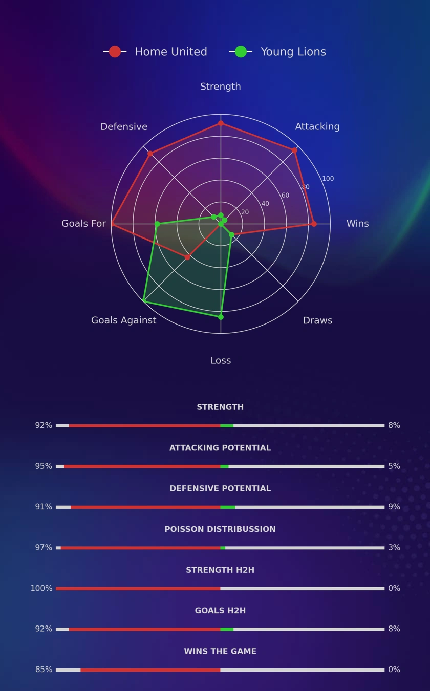 Home United - Young Lions diagrams
