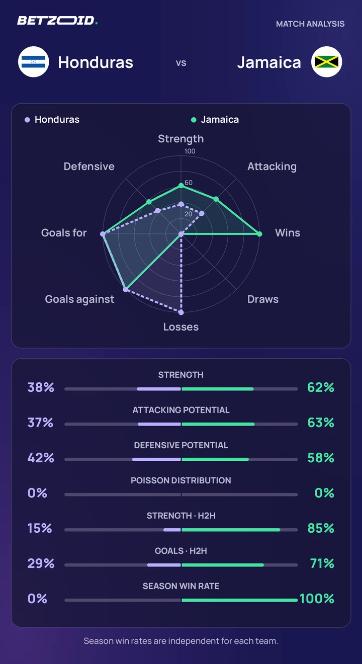 Honduras vs Jamaica statistics: team strength, attack, defence and head-to-head comparison.
