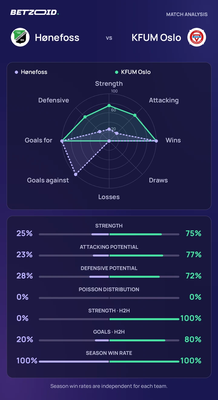 Hønefoss vs KFUM Oslo — team comparison Hønefoss vs KFUM Oslo statistics: team strength, attack, defence and head-to-head comparison.