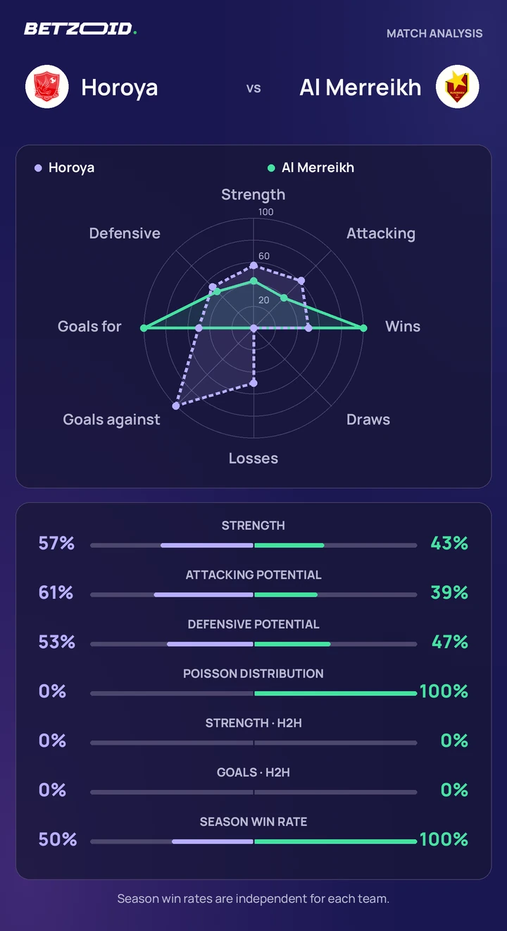 Horoya vs Al Merreikh statistics: team strength, attack, defence and head-to-head comparison.