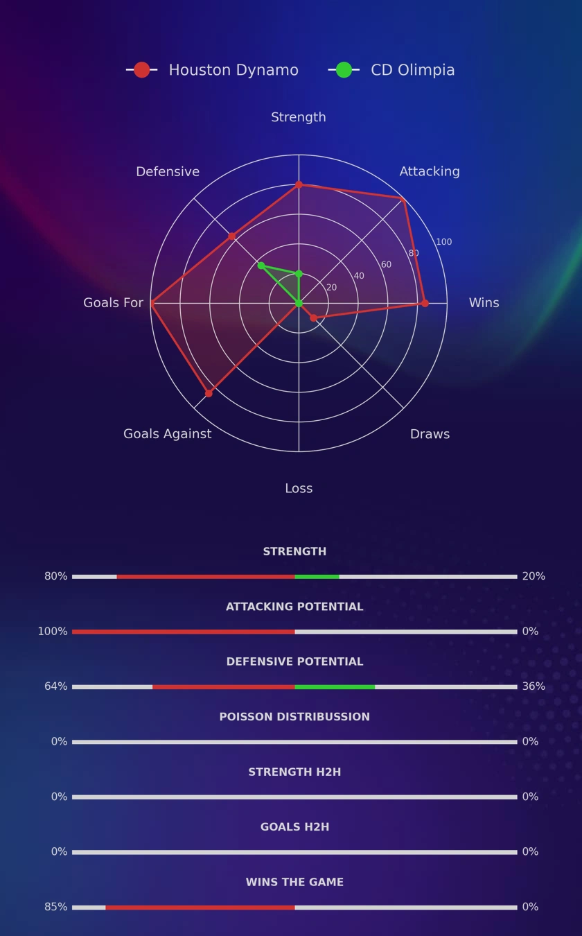 Houston Dynamo - CD Olimpia diagrams