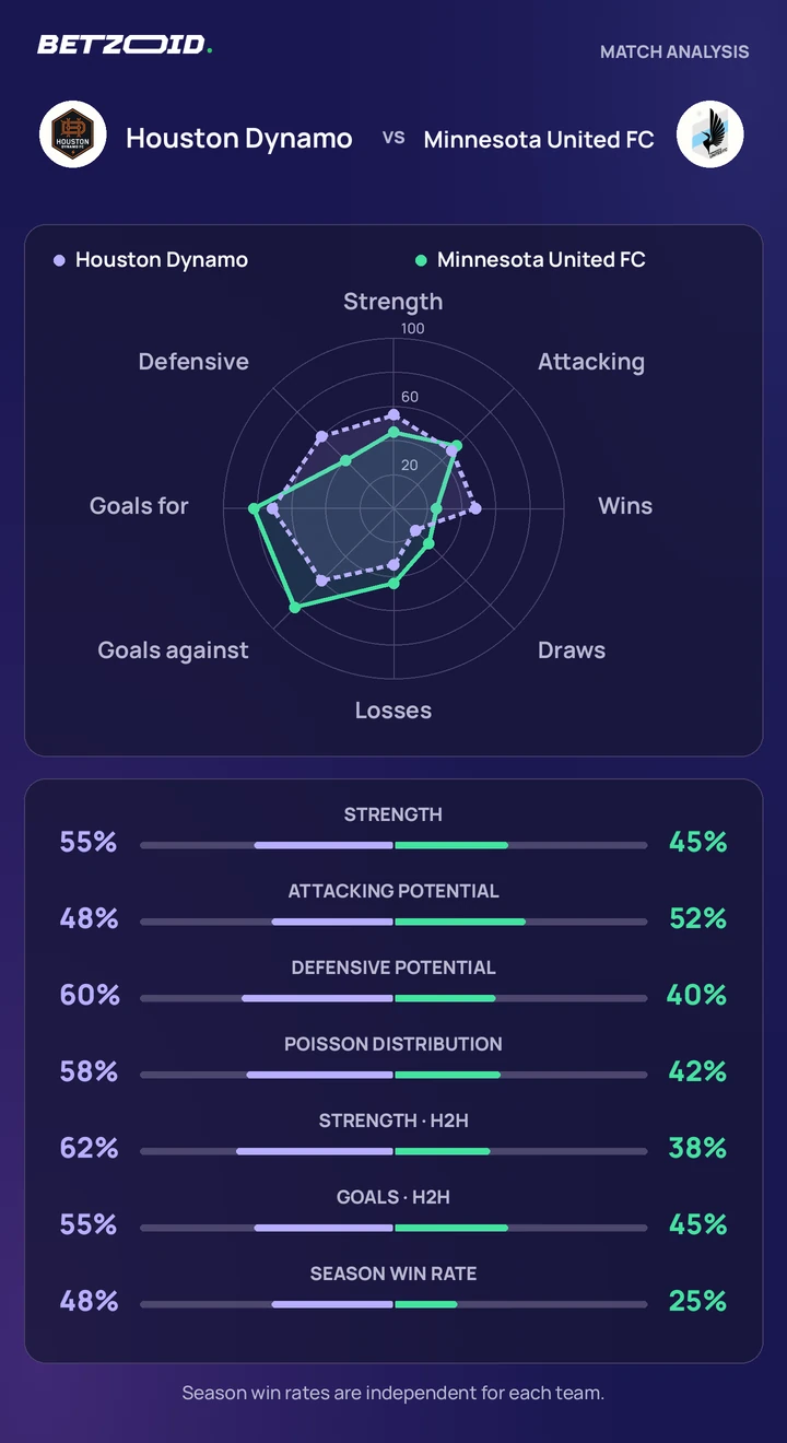 Houston Dynamo vs Minnesota United FC statistics: team strength, attack, defence and head-to-head comparison.