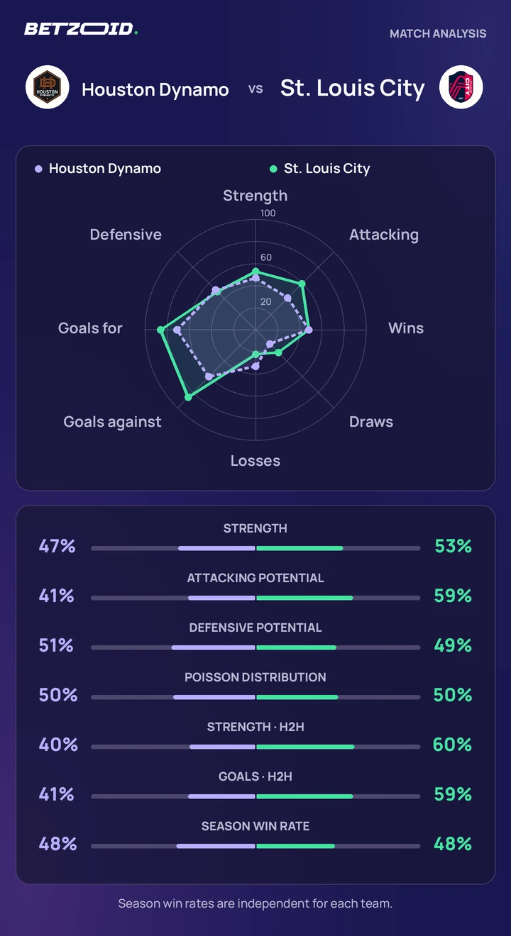 Houston Dynamo vs St. Louis City — team comparison Houston Dynamo vs St. Louis City statistics: team strength, attack, defence and head-to-head comparison.