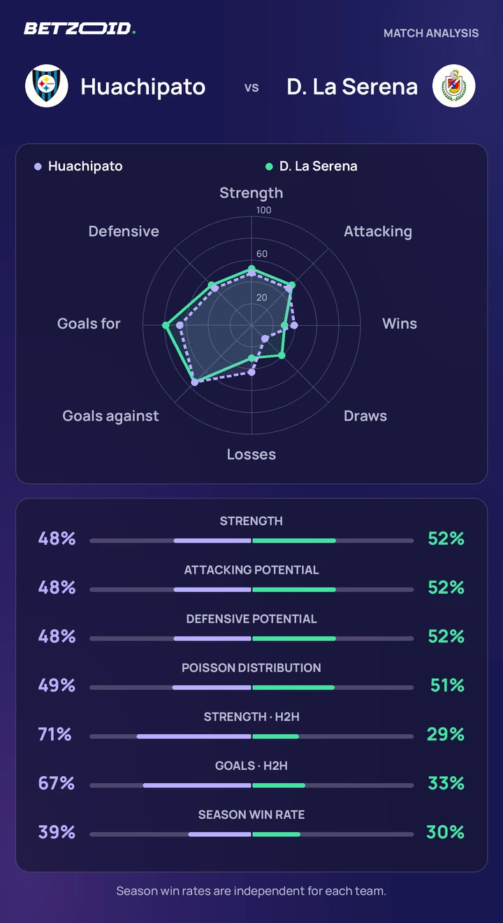 Huachipato vs D. La Serena — team comparison Huachipato vs D. La Serena statistics: team strength, attack, defence and head-to-head comparison.