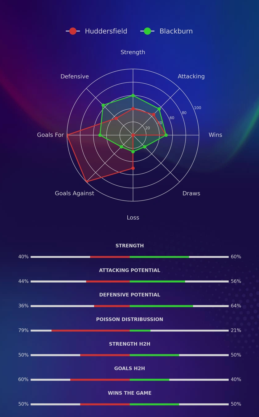 Huddersfield - Blackburn diagrams