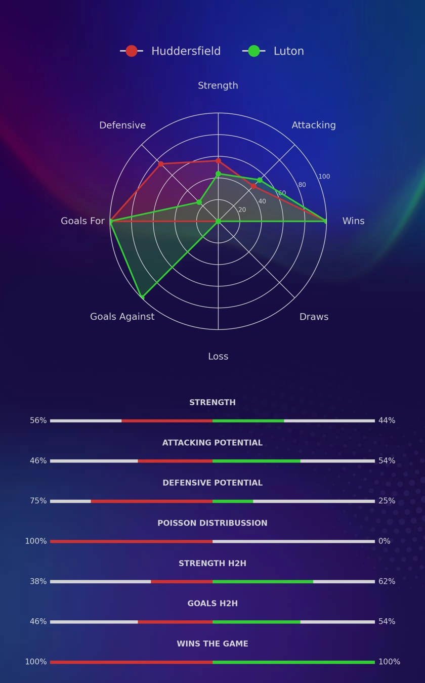Huddersfield - Luton diagrams