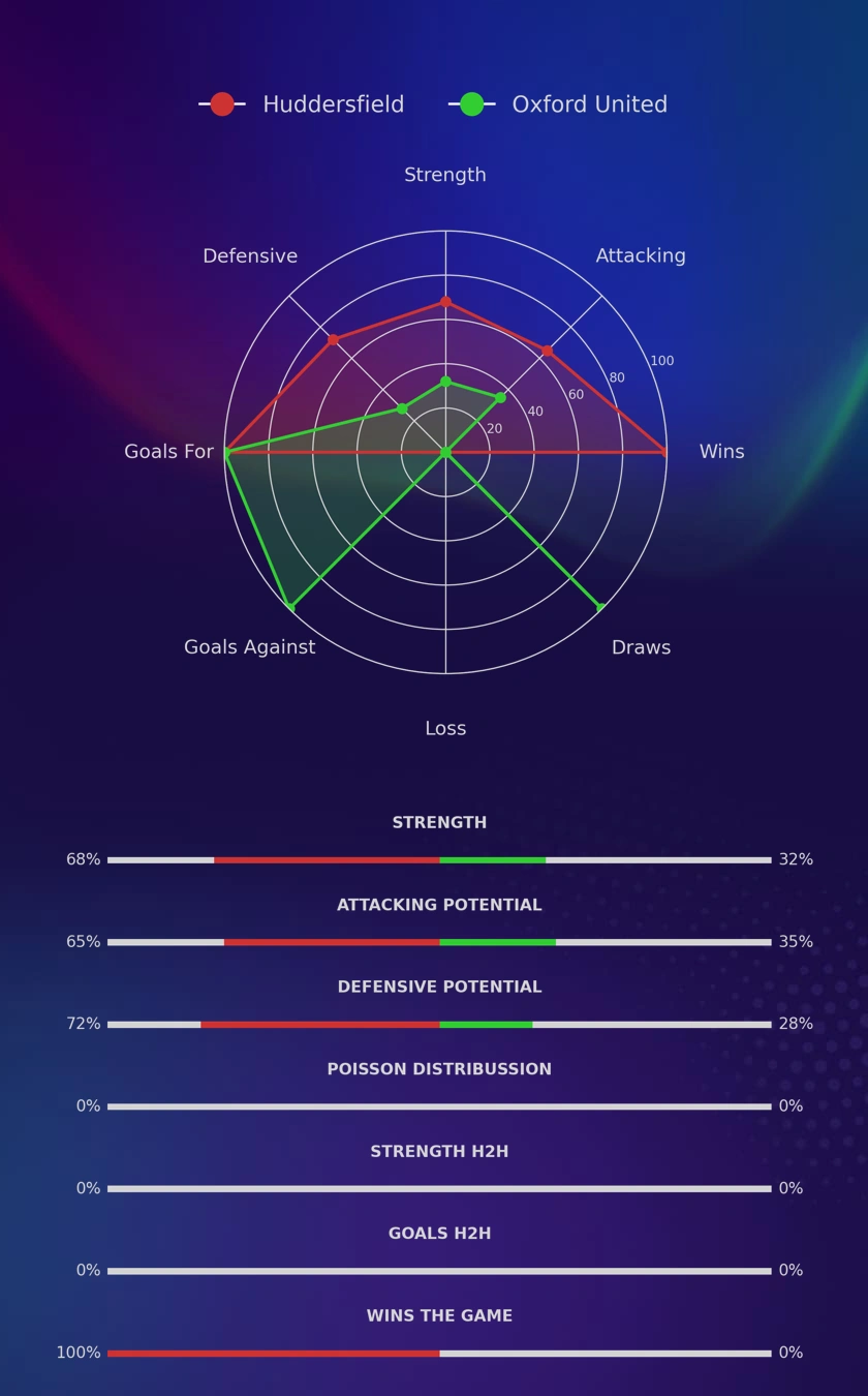 Huddersfield - Oxford United diagrams