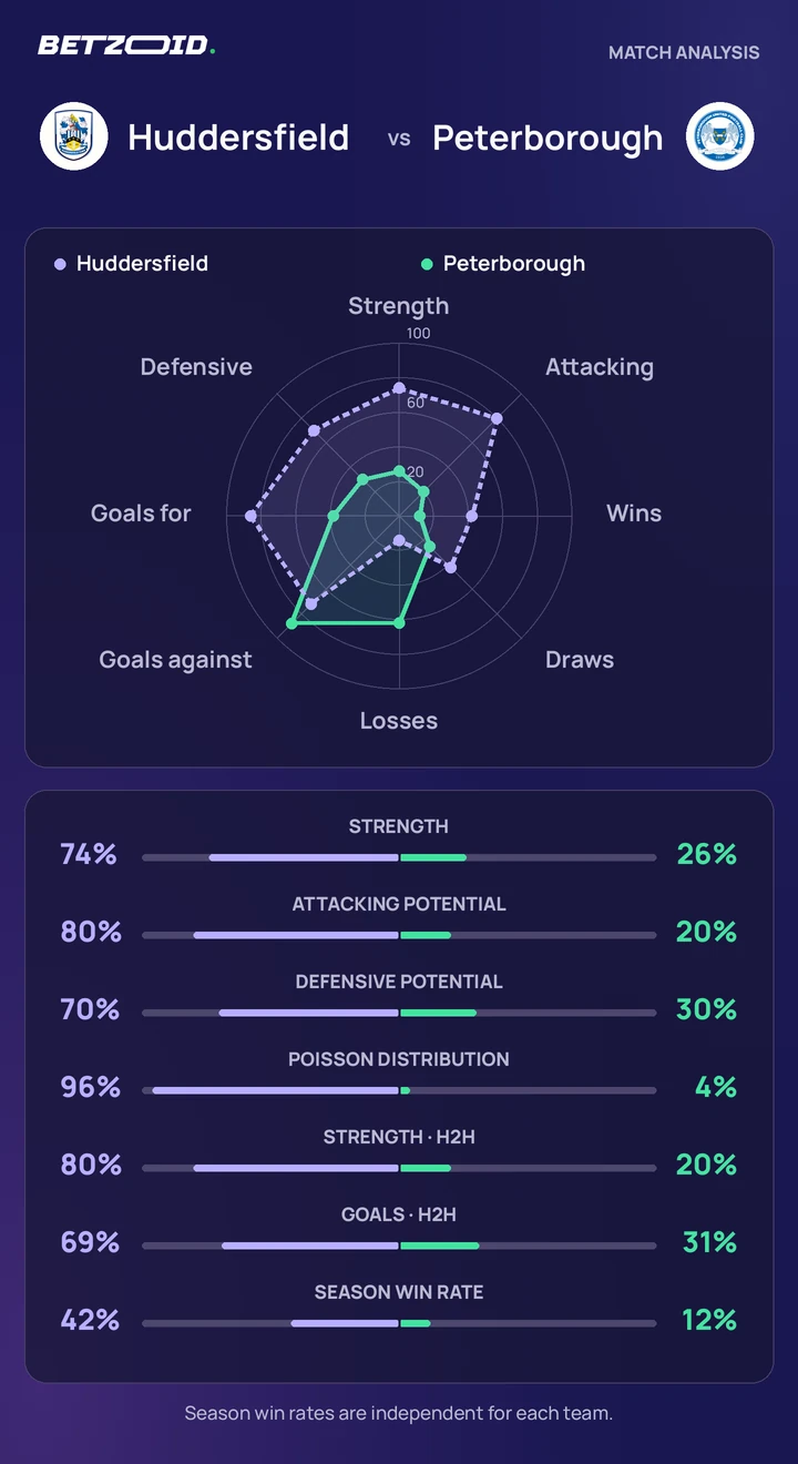 Huddersfield vs Peterborough — team comparison Huddersfield vs Peterborough statistics: team strength, attack, defence and head-to-head comparison.
