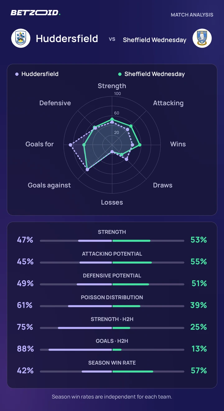 Huddersfield vs Sheffield Wednesday — team comparison Huddersfield vs Sheffield Wednesday statistics: team strength, attack, defence and head-to-head comparison.
