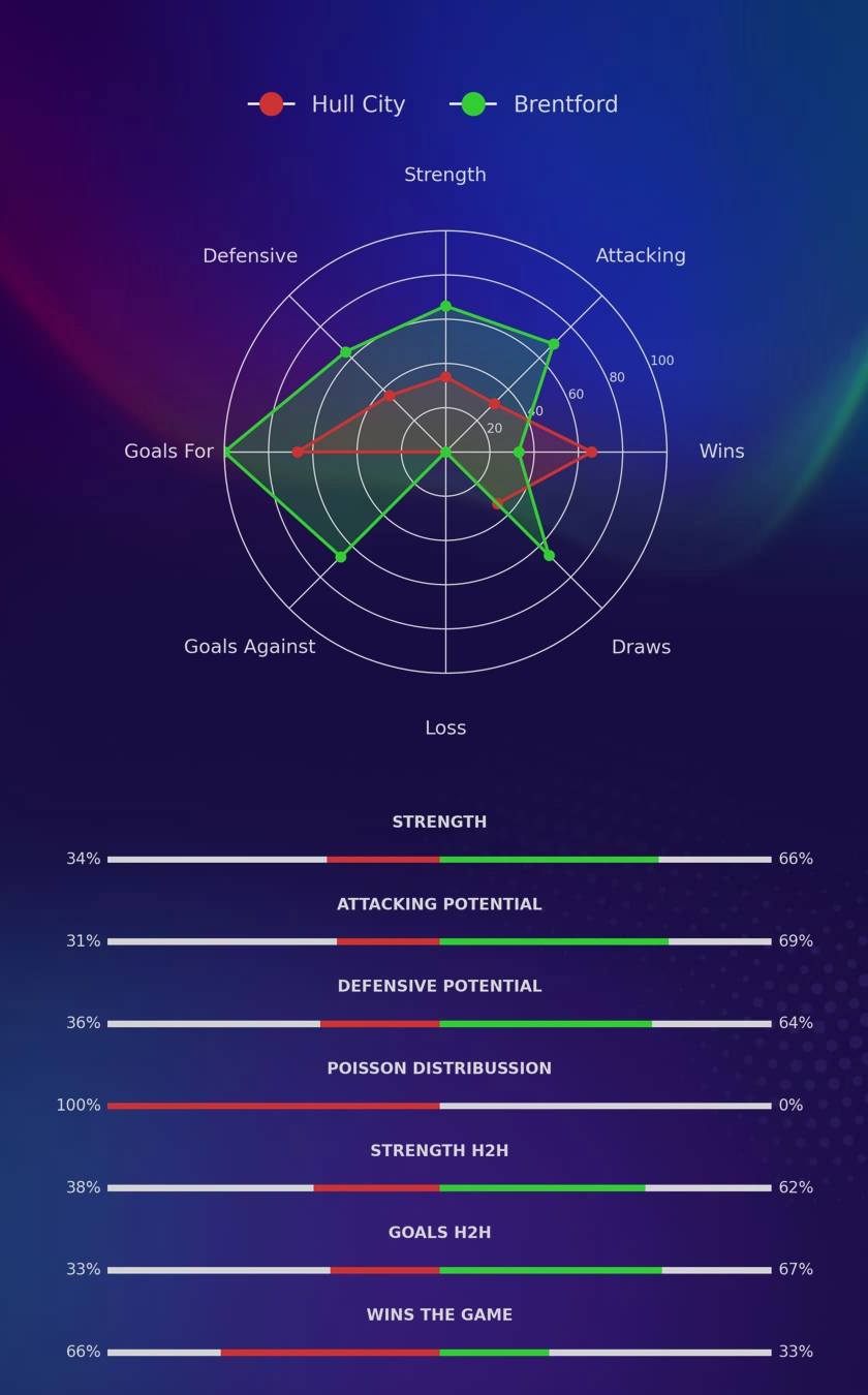 Hull City - Brentford diagrams