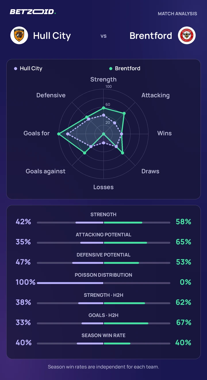 Hull City vs Brentford — team comparison Hull City vs Brentford statistics: team strength, attack, defence and head-to-head comparison.