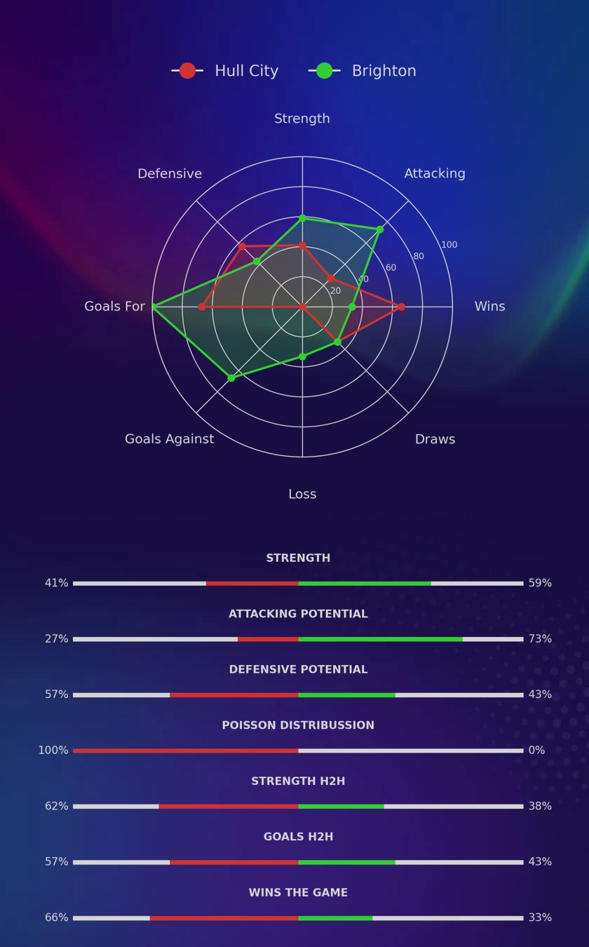 Hull City - Brighton diagrams