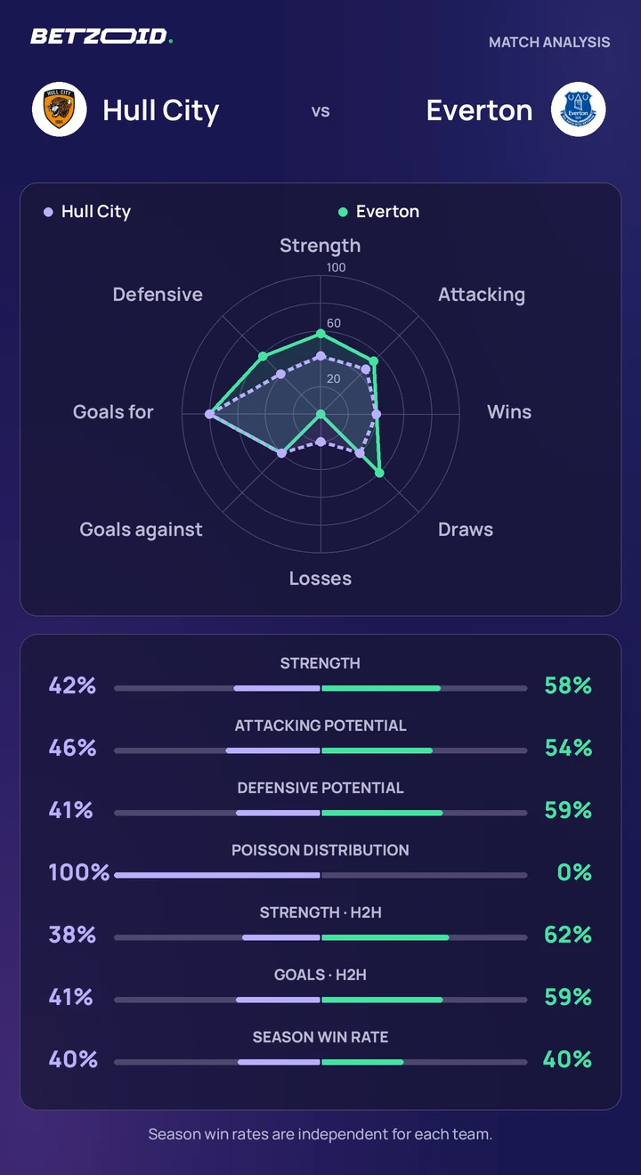 Hull City vs Everton — team comparison Hull City vs Everton statistics: team strength, attack, defence and head-to-head comparison.