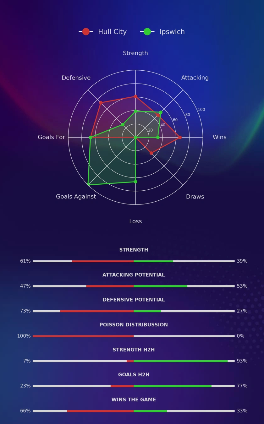Hull City - Ipswich diagrams