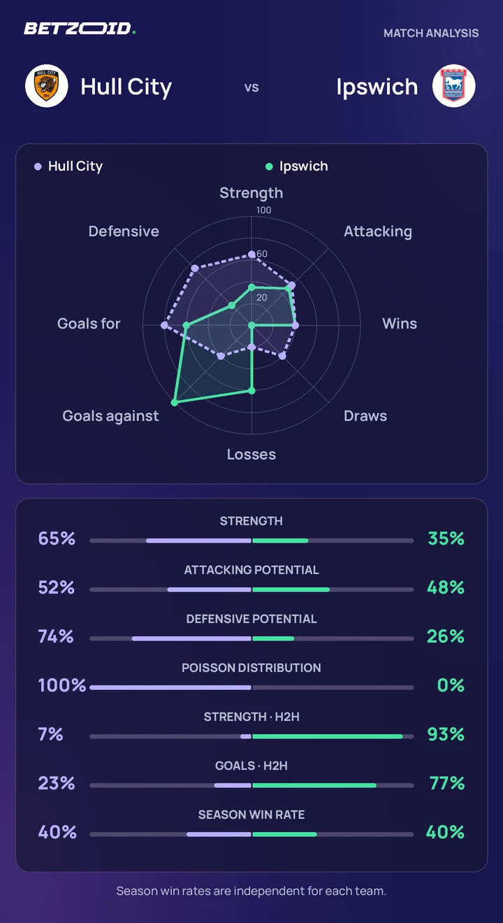 Hull City vs Ipswich — team comparison Hull City vs Ipswich statistics: team strength, attack, defence and head-to-head comparison.